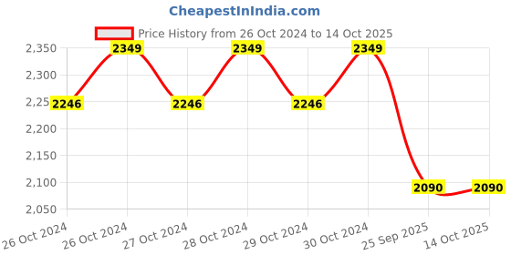 moglix.com Shell 7.5 Litre R1 20W-40 Engine Oil for Engine, SHE-VZ47EZ shell Price History Graph from 26 Oct 2024 to 14 Oct 2025