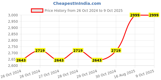 moglix.com Shell 7.5L Rimula R4 15W-40 API CI4 Plus Heavy Duty Diesel Engine Oil shell Price History Graph from 26 Oct 2024 to 8 Oct 2025