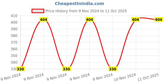 moglix.com Shell 900 Ml Advance 4T Fuel Save 10W-30 Engine for Bikes, SHE-WBAYTH shell Price History Graph from 9 Nov 2024 to 11 Oct 2025