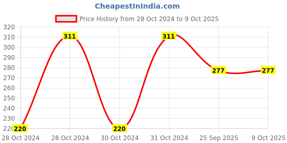 moglix.com Shell 900 Ml Advance Ax 3 20W-40 Engine for Motorcycle, SHE-2M4IWD shell Price History Graph from 28 Oct 2024 to 8 Oct 2025