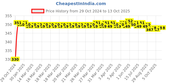 moglix.com Shell Advance 0.9L 20W-40 SLMA AX3 4T Engine Oil, 550031153 shell Price History Graph from 29 Oct 2024 to 13 Oct 2025