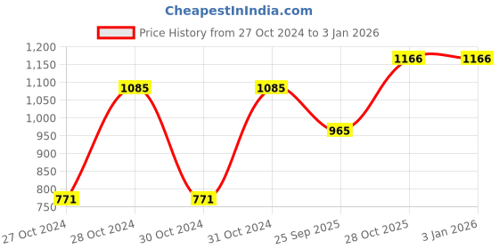 moglix.com Shell Advance Ax3 20W40 Motorcycle Engine Oil 0-9 L, SHE-RI93NE shell Price History Graph from 27 Oct 2024 to 29 Dec 2025