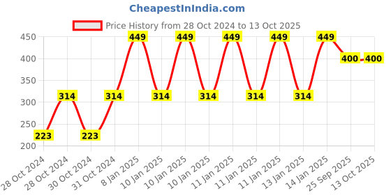 moglix.com Shell Advance Ax5 1 L Jerry Can 20W-40 Engine Oil for Motorbike, SHE-2CO8EK shell Price History Graph from 28 Oct 2024 to 13 Oct 2025