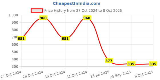 moglix.com Shell Advance Ax5 800 Ml Bottle 10W-30 Engine Oil for Scooter, SHE-EGMMLD shell Price History Graph from 27 Oct 2024 to 8 Oct 2025