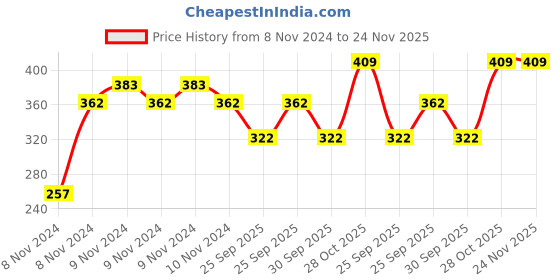 moglix.com Shell Advance Ax5 900 Ml Bottle 10W-30 Engine Oil for Motorbike, SHE-L4NXQW shell Price History Graph from 8 Nov 2024 to 24 Nov 2025