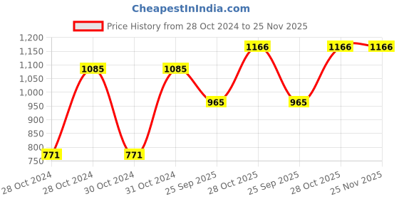 moglix.com Shell Advance Ax5 900 Ml Bottle 20W-40 Engine Oil for Motorbike, SHE-4Z1O0A shell Price History Graph from 28 Oct 2024 to 24 Nov 2025
