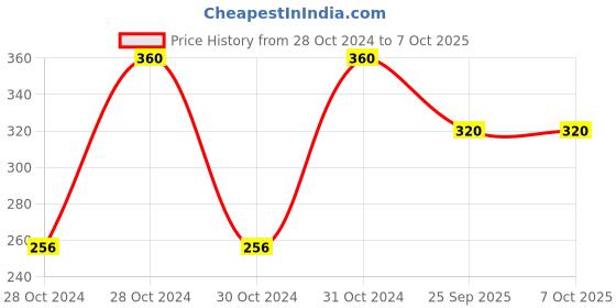 moglix.com Shell Advance Ax5 900 Ml Jerry Can 20W-40 Engine Oil for Motorbike, SHE-YB4XG9 shell Price History Graph from 28 Oct 2024 to 7 Oct 2025