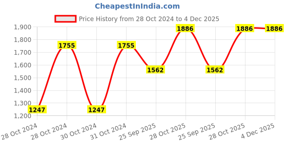 moglix.com Shell Advance Ax7 10W40 Motorcycle Engine Oil 0-9 L, SHE-FUG2BJ shell Price History Graph from 28 Oct 2024 to 4 Dec 2025