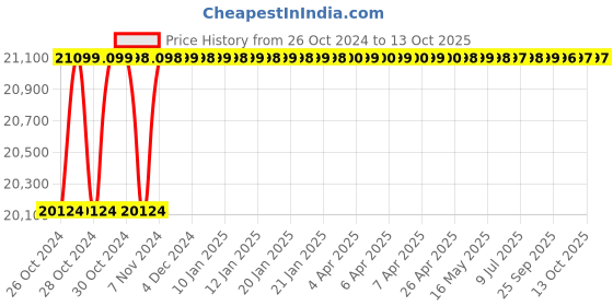 moglix.com Shell Corena S2 P100 20L Reciprocating Air Compressor Oil shell Price History Graph from 26 Oct 2024 to 13 Oct 2025