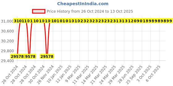 moglix.com Shell Corena S2 R46 20L Reciprocating Air Compressor Oil shell Price History Graph from 26 Oct 2024 to 13 Oct 2025