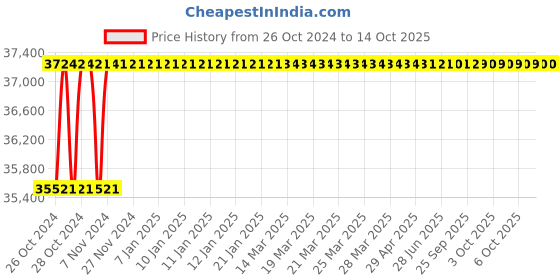 moglix.com Shell Corena S2 R68 20L Reciprocating Air Compressor Oil shell Price History Graph from 26 Oct 2024 to 13 Oct 2025