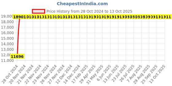 moglix.com Shell Corena S3 20L Rx 68 Compressor Oil shell Price History Graph from 28 Oct 2024 to 13 Oct 2025