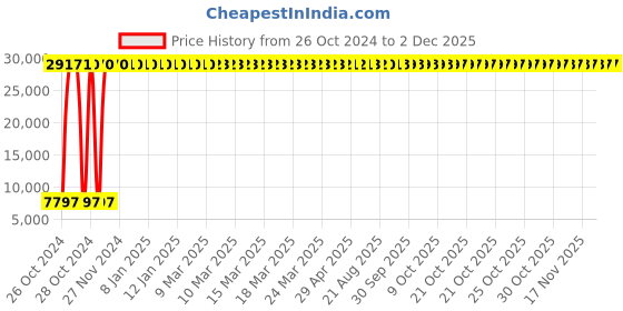 moglix.com Shell Corena S3 R46 20L Air Compressor Oil shell Price History Graph from 26 Oct 2024 to 2 Dec 2025