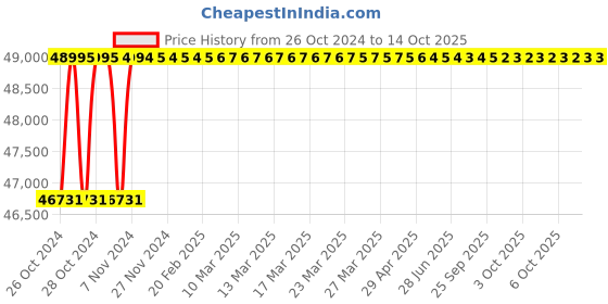 moglix.com Shell Corena S4 P100 20L Air Compressor Oil shell Price History Graph from 26 Oct 2024 to 13 Oct 2025