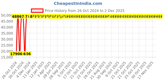 moglix.com Shell Corena S4 R46 20L Air Compressor Oil shell Price History Graph from 26 Oct 2024 to 2 Dec 2025