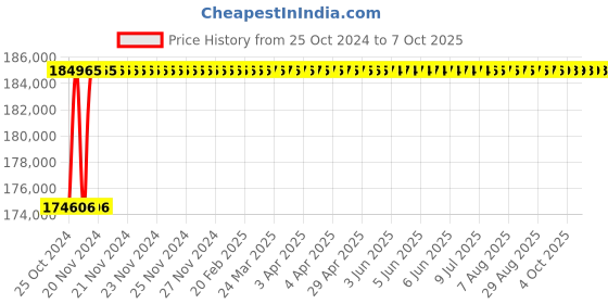 moglix.com Shell Corena S4 R68 209L Synthetic Air Compressor Oil shell Price History Graph from 25 Oct 2024 to 7 Oct 2025