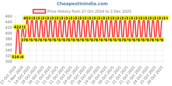 moglix.com Shell Gadus S1 V160 Grease 1 Kg Bottle, SHE-AVS69V shell Price History Graph from 27 Oct 2024 to 2 Dec 2025