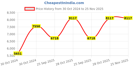 moglix.com Shell Gadus S1 V160 Grease 18 Kg Bucket, SHE-JDS6VF shell Price History Graph from 30 Oct 2024 to 25 Nov 2025