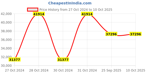 moglix.com Shell Gadus S2 1V220 1 Grease 18 Kg Bucket, SHE-DYC7VB shell Price History Graph from 27 Oct 2024 to 10 Oct 2025