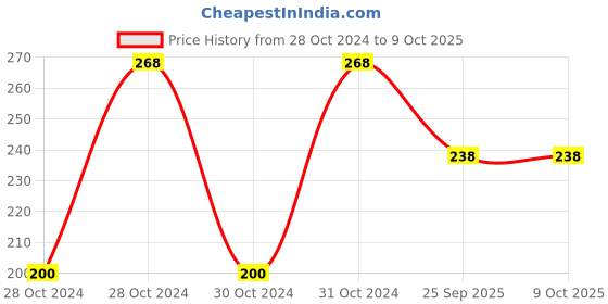 moglix.com Shell Gadus S2 200 Ml Bottle V150C Grease, SHE-EKX9QV shell Price History Graph from 28 Oct 2024 to 9 Oct 2025
