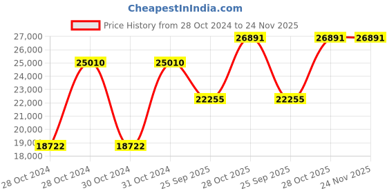 moglix.com Shell Gadus S2 Grease 18 Kg Bucket, V150C, SHE-DYK7VI shell Price History Graph from 28 Oct 2024 to 23 Nov 2025