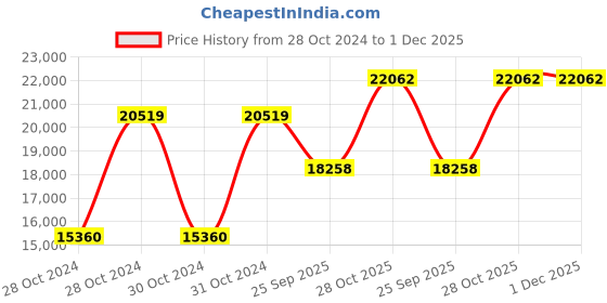 moglix.com Shell Gadus S2 Tmb Grease 18 Kg Bucket, SHE-7AQE4N shell Price History Graph from 28 Oct 2024 to 1 Dec 2025