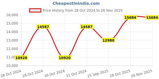 moglix.com Shell Gadus S2 V100 2 Grease 18 Kg Bucket, SHE-PZ6I21 shell Price History Graph from 28 Oct 2024 to 25 Nov 2025