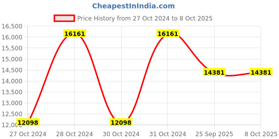 moglix.com Shell Gadus S2 V100 Grease 18 Kg Bucket, SHE-FJWURM shell Price History Graph from 27 Oct 2024 to 8 Oct 2025