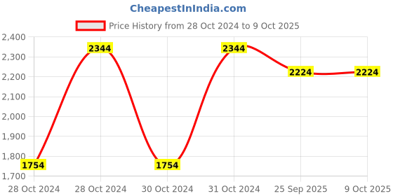 moglix.com Shell Gadus S2 V150C Grease 5 Kg Bucket, SHE-IJPWWF shell Price History Graph from 28 Oct 2024 to 8 Oct 2025