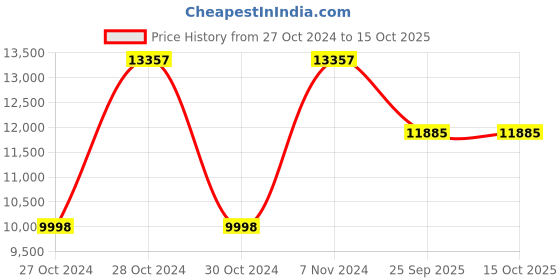 moglix.com Shell Gadus S2 V220 00 Grease 18 Kg Bucket, SHE-U52U36 shell Price History Graph from 27 Oct 2024 to 15 Oct 2025