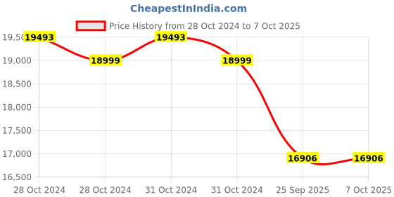 moglix.com Shell Gadus S3 V220C 2 Grease 18 Kg Bucket, SHE-B54HTM shell Price History Graph from 28 Oct 2024 to 7 Oct 2025