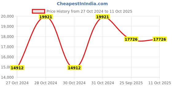 moglix.com Shell Gadus S3 V460D 2 Grease 18 Kg Bucket, SHE-KS1R1R shell Price History Graph from 27 Oct 2024 to 11 Oct 2025