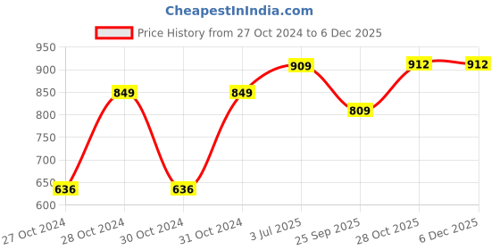 moglix.com Shell Gadus S5 T460 Grease 400 G Bottle, SHE-ZHFM4F shell Price History Graph from 27 Oct 2024 to 4 Dec 2025