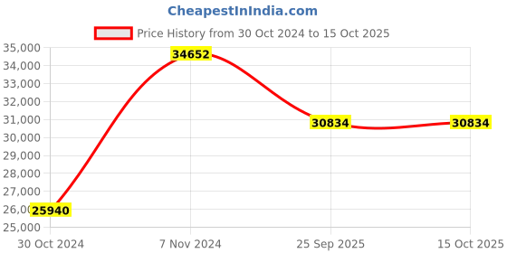 moglix.com Shell Gadus S5 V100 Grease 18 Kg Bucket, SHE-G9OM8S shell Price History Graph from 30 Oct 2024 to 14 Oct 2025
