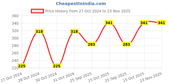 moglix.com Shell Heavy Duty 4 Plus 1 L Bucket 15W-40 Engine Oil for Commercial Vehicle, SHE-KJ8RAU shell Price History Graph from 27 Oct 2024 to 22 Nov 2025