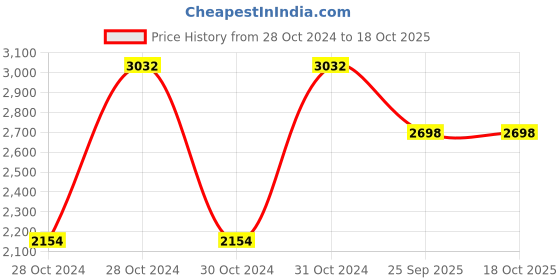moglix.com Shell Heavy Duty 4 Plus 10 L Bucket 15W-40 Engine Oil for Commercial Vehicle, SHE-1Y85W6 shell Price History Graph from 28 Oct 2024 to 18 Oct 2025