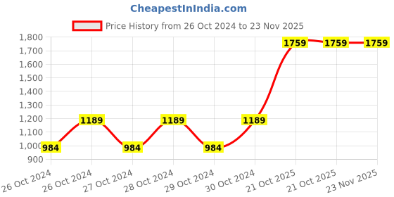 moglix.com Shell Helix 3L 20W-40 Engine Oil, 550031185 shell Price History Graph from 26 Oct 2024 to 22 Nov 2025