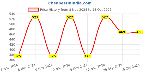 moglix.com Shell Helix Hx3 0-5 L Bottle 20W-50 Engine Oil for Car, SHE-WV66EE shell Price History Graph from 8 Nov 2024 to 18 Oct 2025