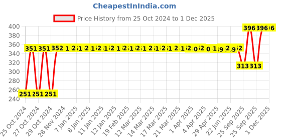 moglix.com Shell Helix Hx3 1 L Bottle 20W-50 Engine Oil for Car, SHE-TEE1PX shell Price History Graph from 25 Oct 2024 to 1 Dec 2025