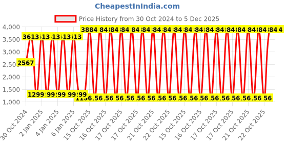 moglix.com Shell Helix Hx3 3-5 L Bottle 20W-50 Engine Oil for Car, SHE-8DWQ7J shell Price History Graph from 30 Oct 2024 to 5 Dec 2025