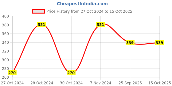 moglix.com Shell Helix Hx5 1 L Bottle 15W-40 Engine Oil for Car, SHE-TSH1PL shell Price History Graph from 27 Oct 2024 to 14 Oct 2025