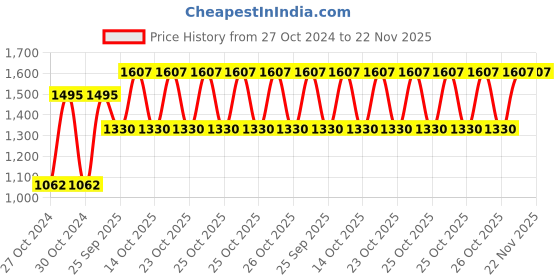 moglix.com Shell Helix Hx5 15W40 Passenger Car Motor Oil 4 L, SHE-B4FB1J shell Price History Graph from 27 Oct 2024 to 22 Nov 2025