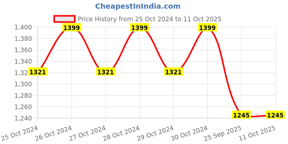 moglix.com Shell Helix Hx5 3-5 L Bottle 15W-40 Engine Oil for Car, SHE-9FN0F7 shell Price History Graph from 25 Oct 2024 to 10 Oct 2025
