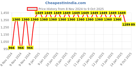 moglix.com Shell Helix Hx5 4 L Bottle 10W-30 Engine Oil for Car, SHE-Y2AEEQ shell Price History Graph from 8 Nov 2024 to 9 Oct 2025