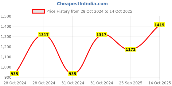 moglix.com Shell Helix Hx5 4 L Bottle 10W-40 Engine Oil for Car, SHE-B8FB1L shell Price History Graph from 28 Oct 2024 to 14 Oct 2025