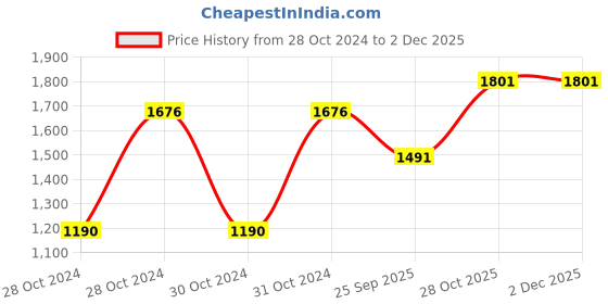 moglix.com Shell Helix Hx6 4 L Bottle 5W-30 Engine Oil for Car, SHE-ZCPAT8 shell Price History Graph from 28 Oct 2024 to 1 Dec 2025