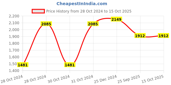 moglix.com Shell Helix Hx6 5 L Bottle 5W-30 Engine Oil for Car, SHE-2UZIH5 shell Price History Graph from 28 Oct 2024 to 15 Oct 2025