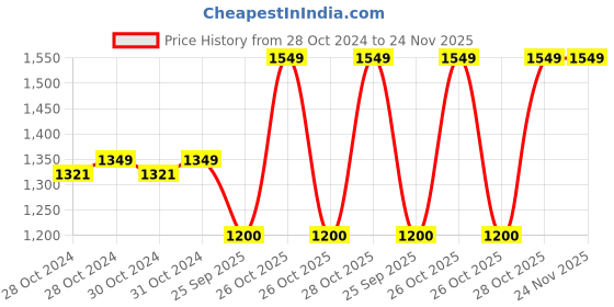 moglix.com Shell Helix Hx6 5W-30 Engine Oil 3 L for Car, SHE-5EN06J shell Price History Graph from 28 Oct 2024 to 24 Nov 2025