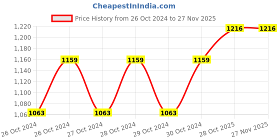 moglix.com Shell Helix HX6 AH 3L 5W-30 Petrol &a; Diesel Engine Oil shell Price History Graph from 26 Oct 2024 to 25 Nov 2025