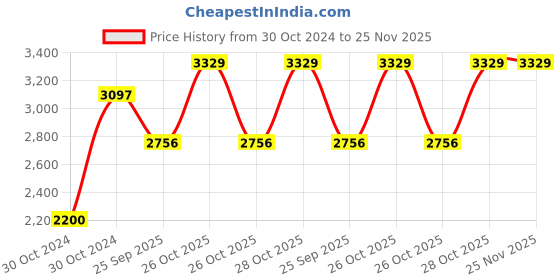 moglix.com Shell Helix Hx6 Ah 5W-30 Synthetic &a; Motor Oil 3 L, SHE-DGTAGO shell Price History Graph from 30 Oct 2024 to 25 Nov 2025